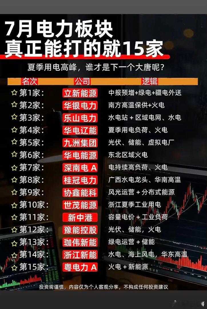 7月电力板块15强公司，谁将成为下一个大唐？7月电力板块热度飙升，15强公司里谁