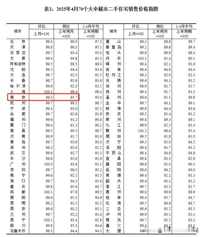 今日，国家统计局发布2025年4月全国70城住宅销售价格报告，4月南京新房价格环