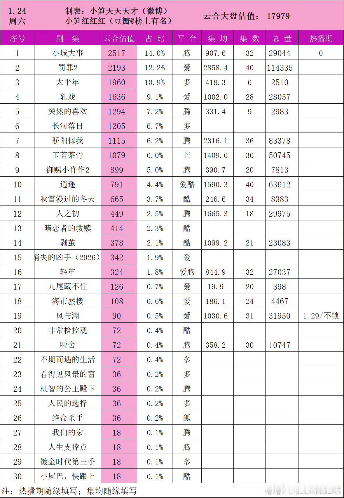 不好意思，昨天忘了，恭喜太平年三平台在首日超扑开600万不到的前提下拿到了相当不