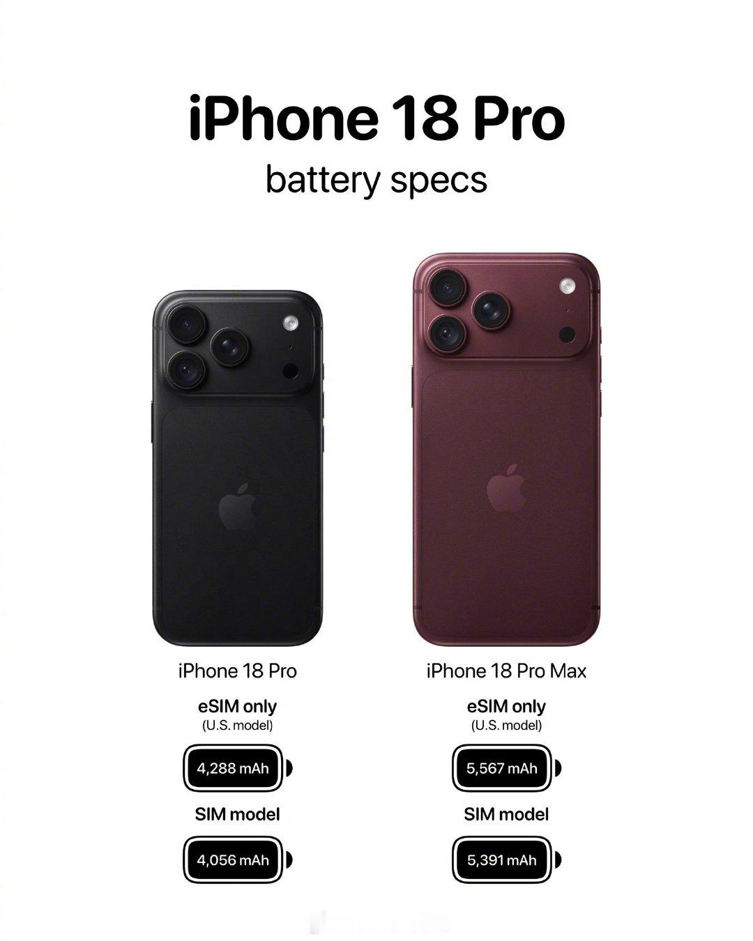 iPhone18Pro国行（带实体SIM卡槽）：4056mAh美版（纯eSIM无实体卡槽）：4288