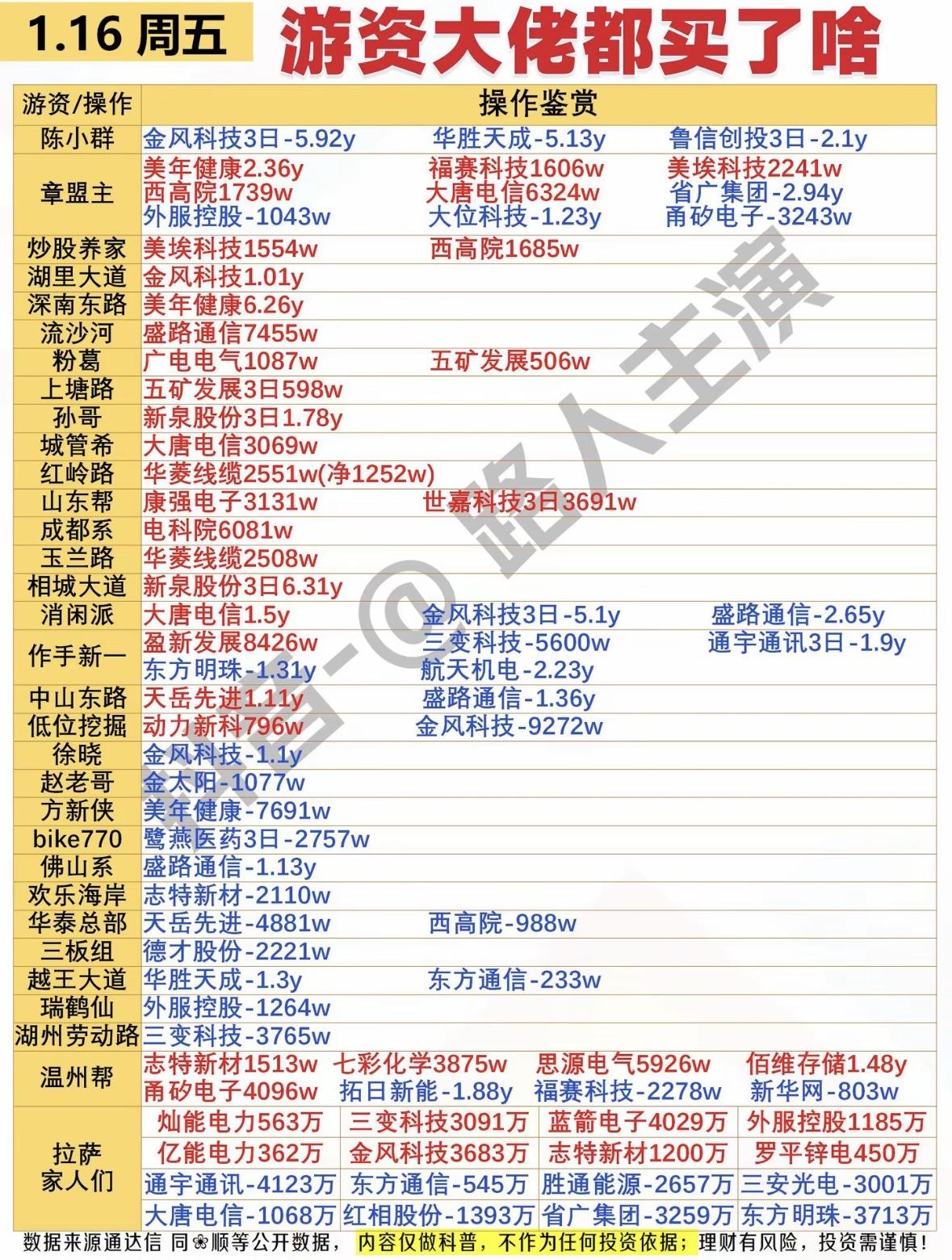 1月16日游资动向：大佬们调仓换股，热门标的买卖分歧明显，市场博弈加剧，投资需谨