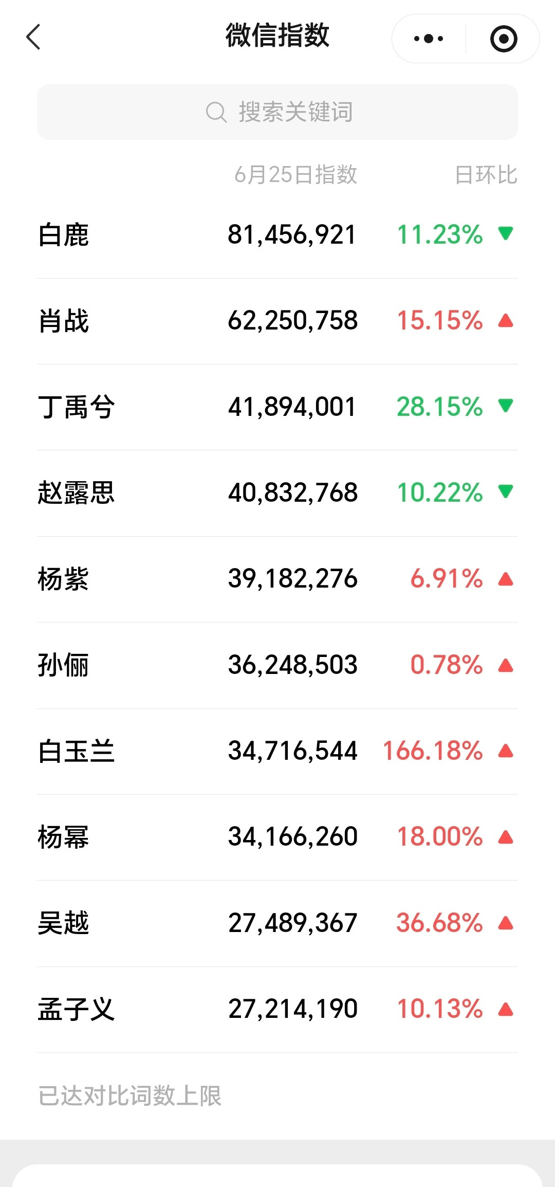 早就说了白玉兰非常米胡！昨天杨紫铺天盖地热搜了一天，甚至拉出杨幂肖战各种上热搜，