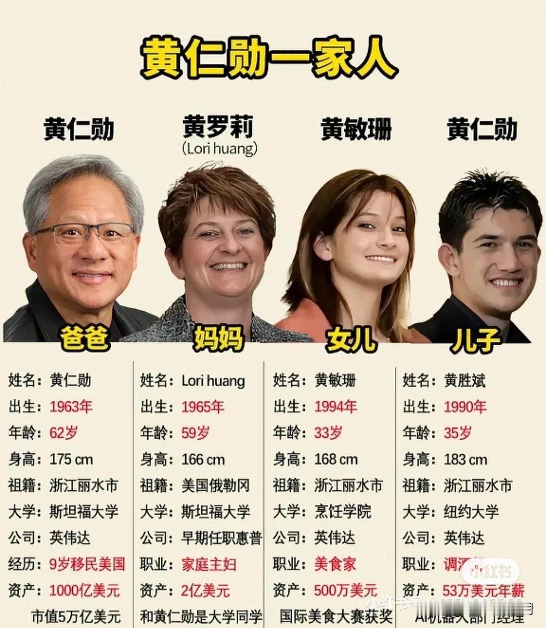 黄仁勋身家1000亿美元，他的儿子年薪却只有53万美元，折合人民币一年才赚300