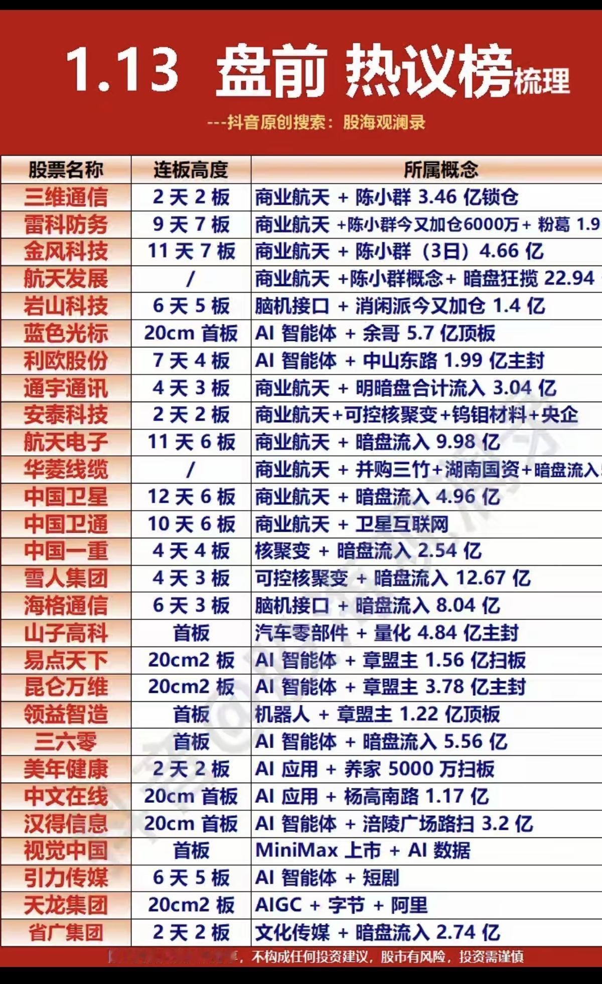 1.13周二盘前市场热点+人气热搜榜！1.商业航天+群总概念股2.