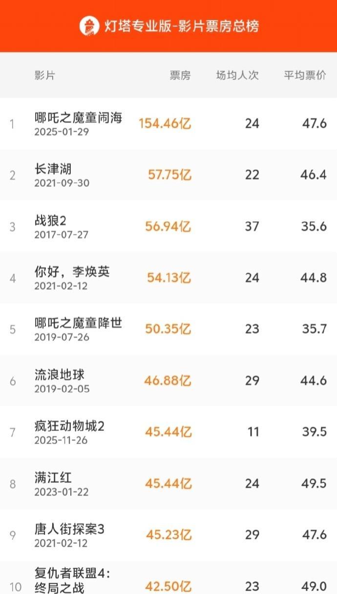 你是不是傻？《疯狂动物城2》上映还没多久，45.44亿直接踢飞《满江红》，一脚