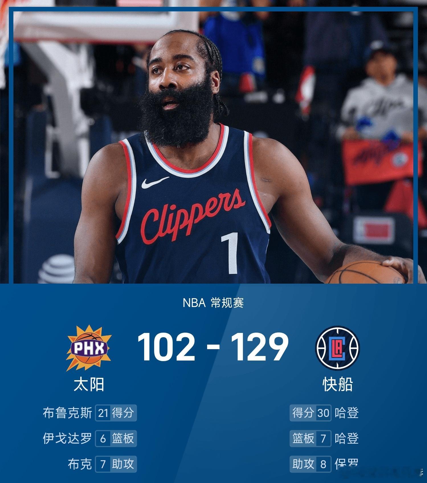 太阳vs快船哈登快船129-102战胜太阳。哈登砍下全场最高的30分7板7助，