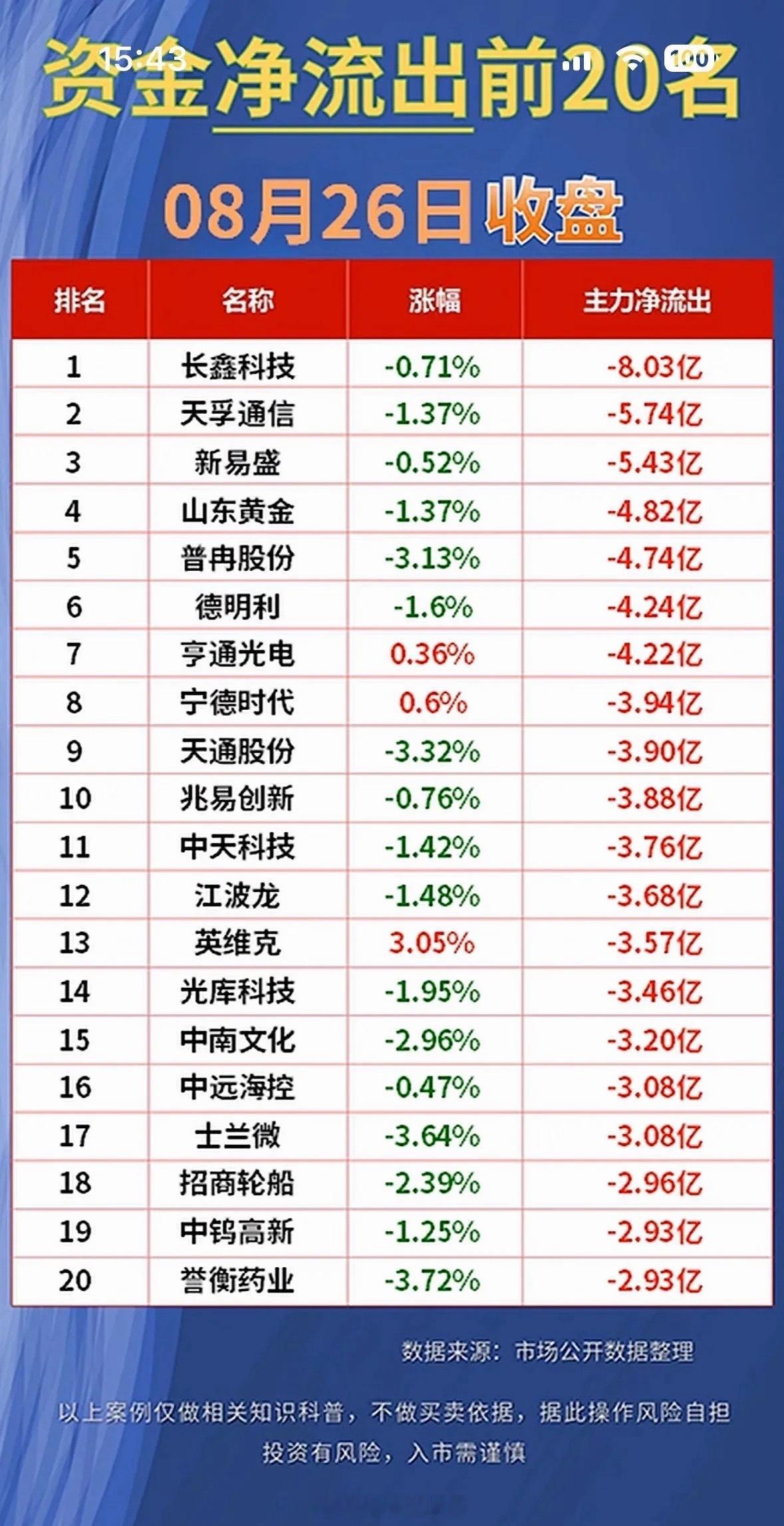 8月26日股市前20名大起底，资金流出情况一览。8月26日股市主力资金流出情况值