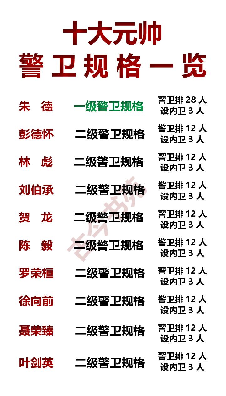 我国，十大元帅的警卫规格一览！10人里有9人的警卫规格是一致的，二级警卫规格