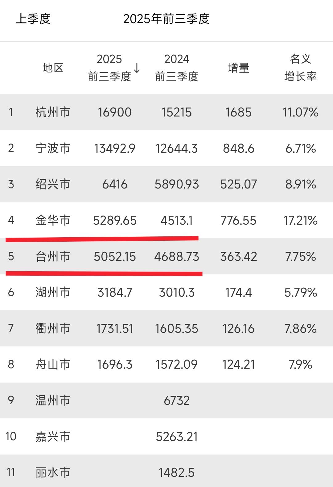 前三季度金华的GDP总量竟然反超了台州，见此情景让人感到不可思议。更让人吃惊的是