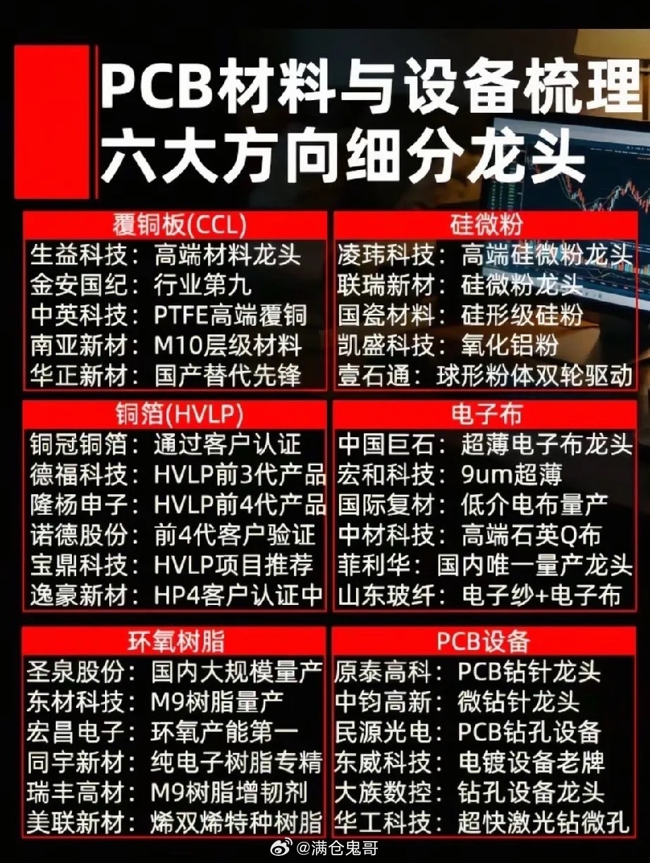 PCB全产业链六大细分龙头深度梳理！算力硬件材料主升行情吃透！本轮硬科技最强细分