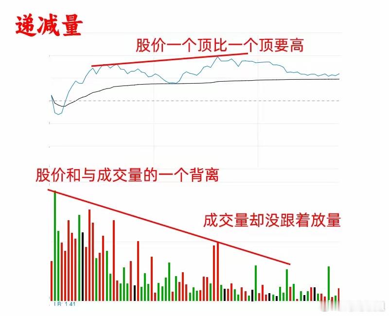 我们不打算离开这个市场，首先要学会的不是看K线图，也不是分时图，而是成交量，看懂