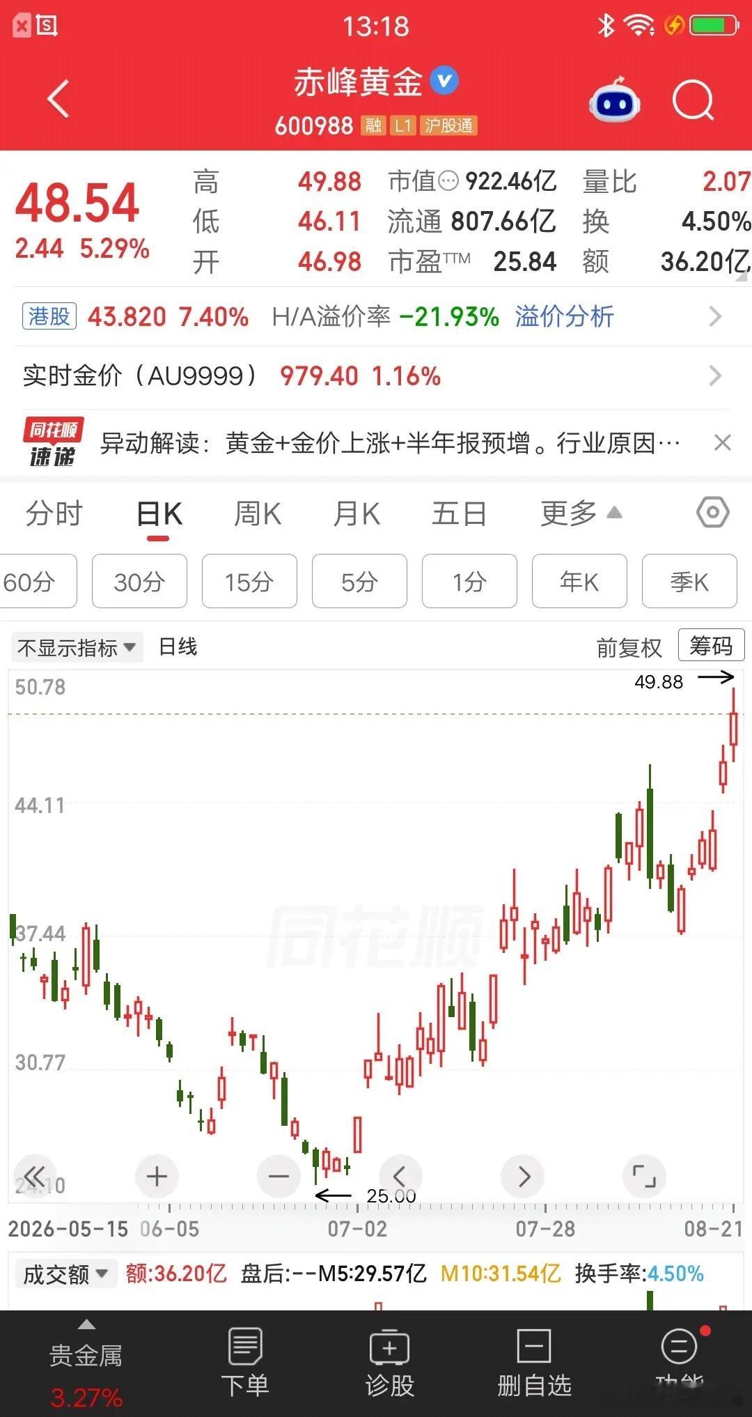 一位股民发视频笑疯了，33万梭哈赤峰黄金，大赚超过50个点了，17万的利润到手了
