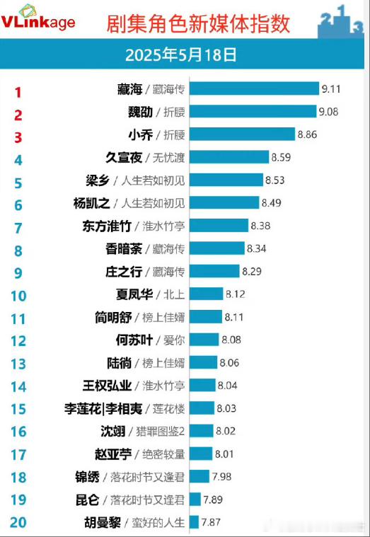 藏海传登顶所有榜单藏海传破优酷最高首播热度记录《藏海传》创下新纪录！同时登顶各