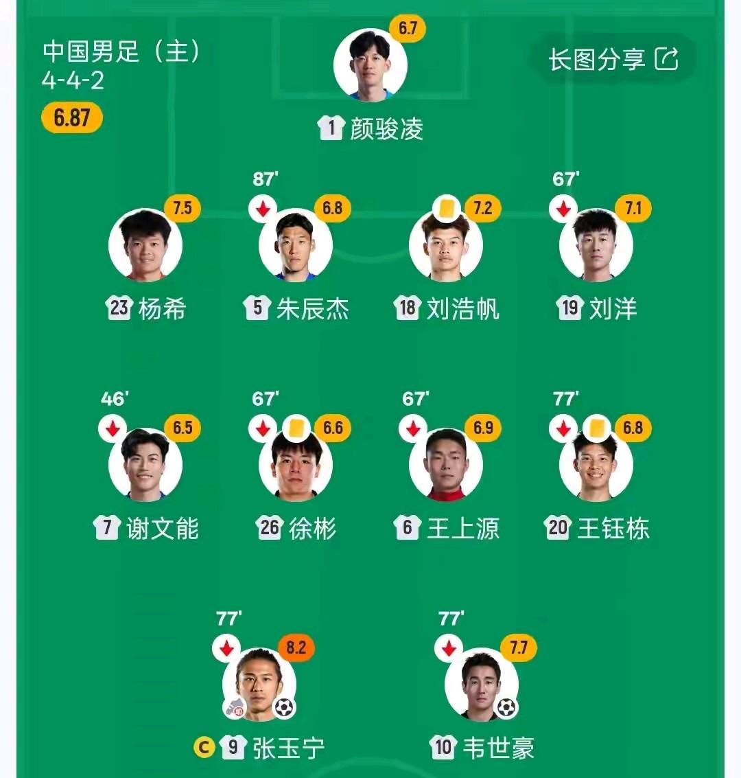 直播吧给国足球员评分，我认为总体挺靠谱：张玉宁8.2，韦世豪7.7，杨希7.5，