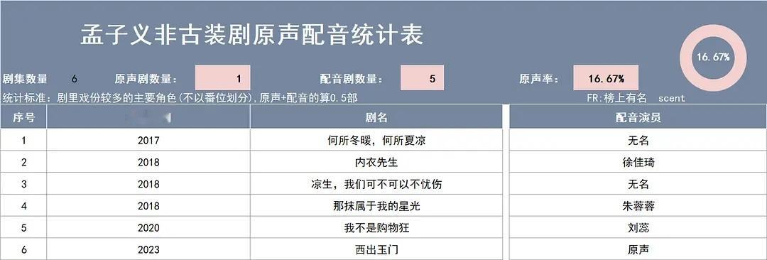 啊？这位也是绝了。出道这么久，古装原声率0%，现代剧也才16%。。。