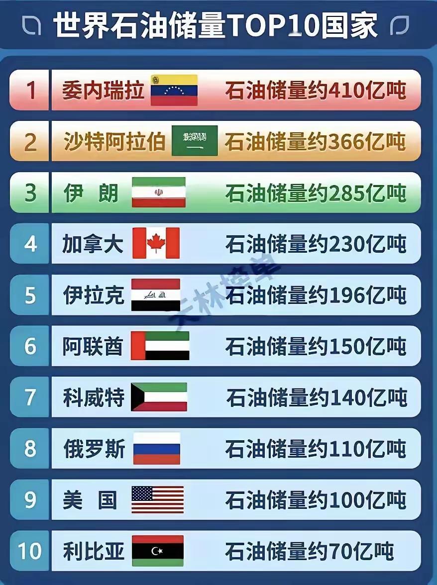 世界石油储量排名前十的国家及其对应的石油储量（单位：亿吨），具体如下：1.
