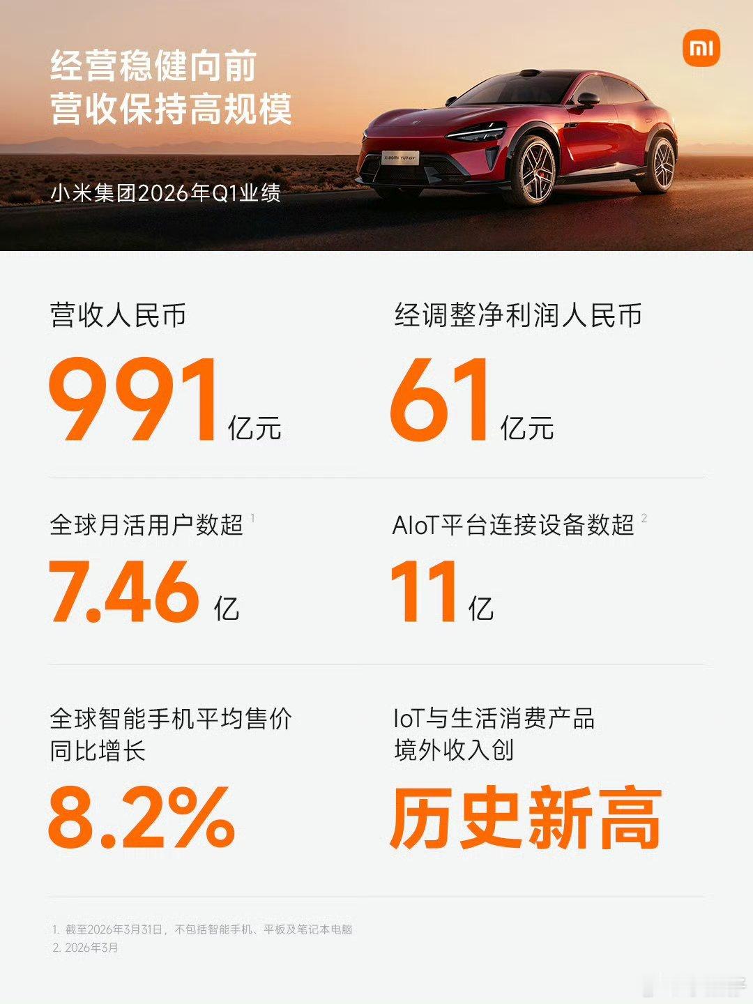 小米汽车Q1收入199亿元26日Q1财报一出，总营收冲到991亿，净利润60.7