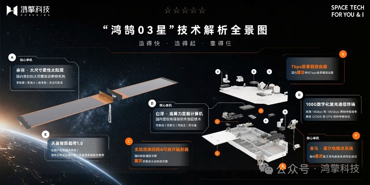 北京时间2026年8月19日07时35分，鸿擎科技自主研制的“鸿鹄03星”，由朱