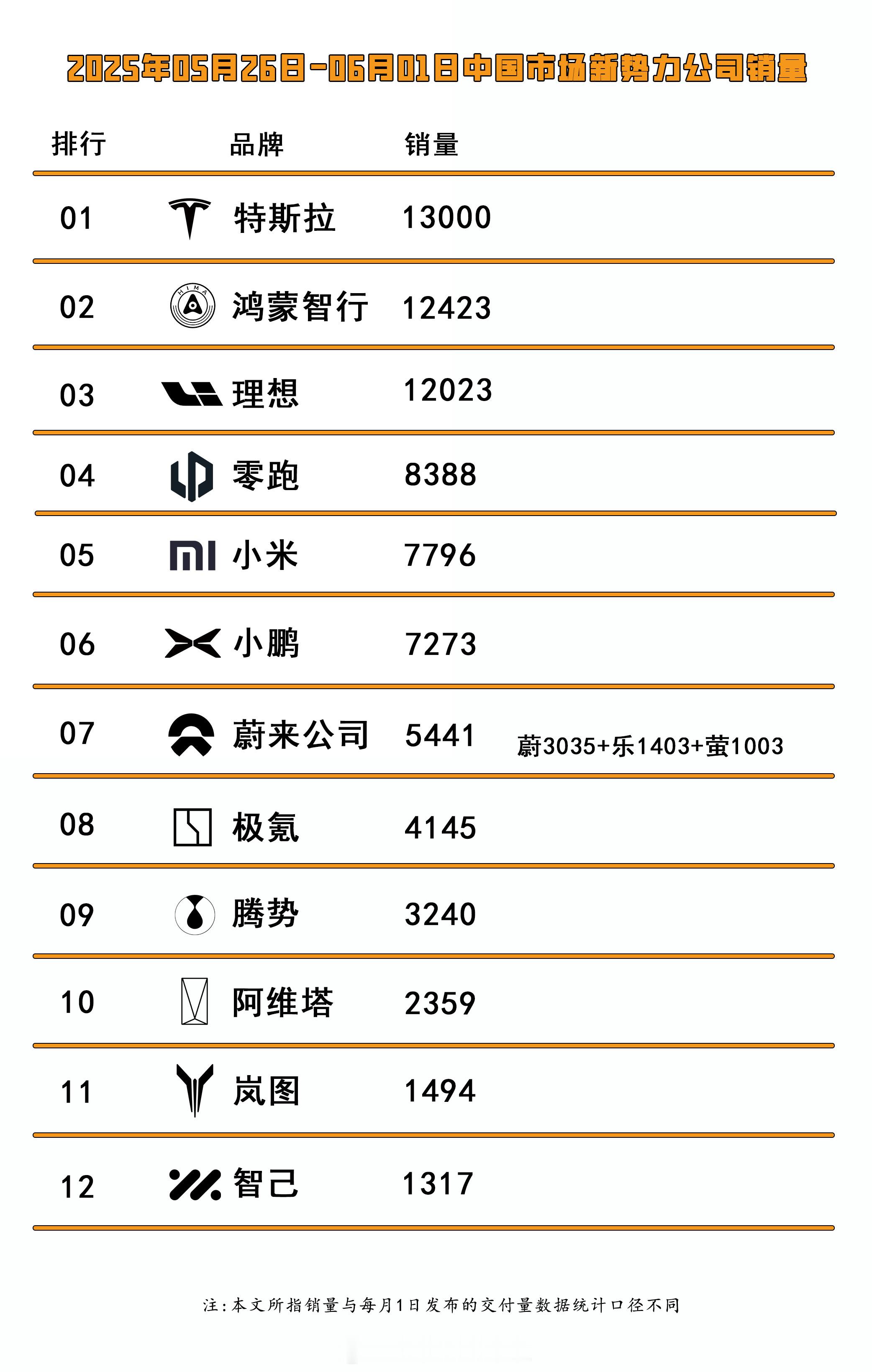 野生周榜又来了！2025年第22周，蔚来公司5441台，新势力排名第七，“蔚乐萤