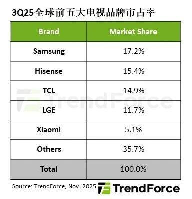 全球电视市场份额，2025年3季度，中韩清除日本电视品牌特别多，但前五只有中韩的