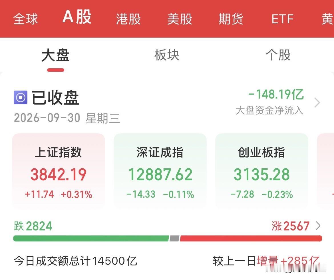 1.45万亿！A股10月收官，科技全线遭血洗，三大指数月线集体收跌，上证本月跌幅
