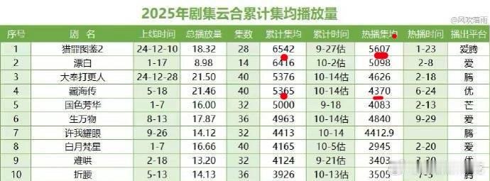 藏海传飙升值185%藏海传是今年长尾最好的剧，热播期结束后所有剧中播放量涨的最多