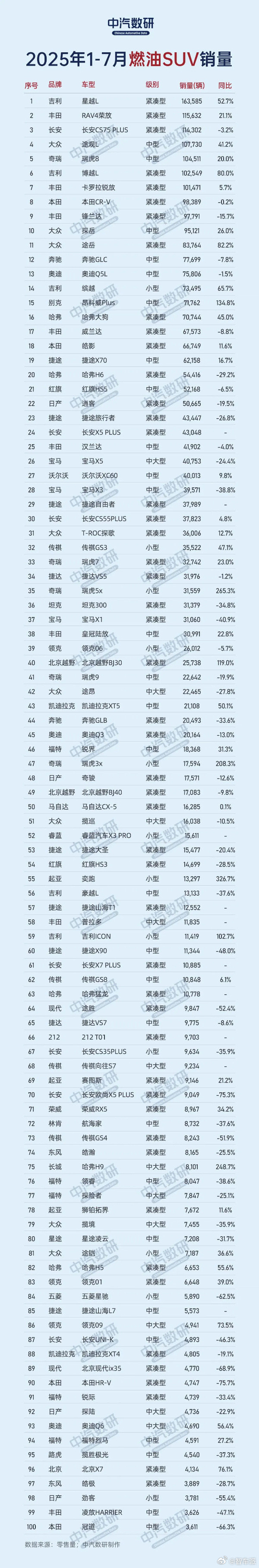 2025年1-7月国内SUV累计零售销量为629.4万辆，同比增长13.1%；其