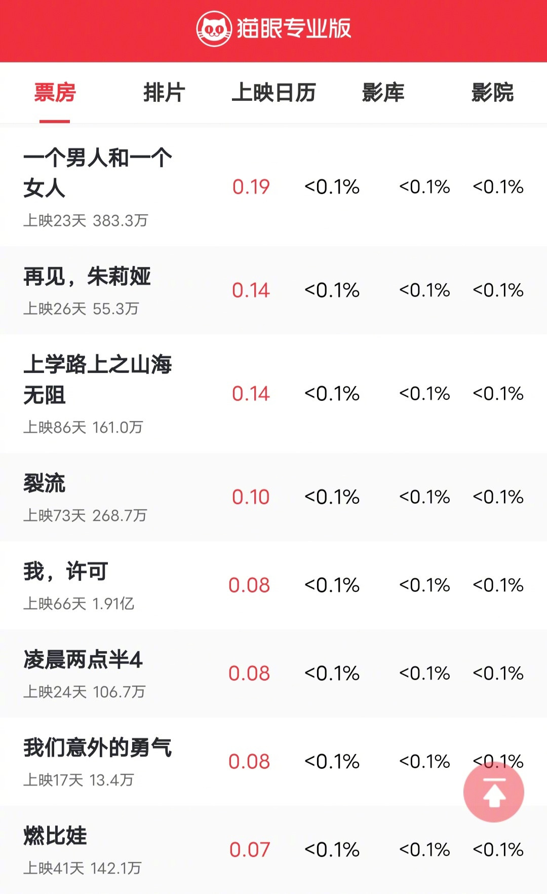 看了一下票房，电影《给阿嬷的情书》今天票房很快就破16亿了，管虎和黄渤的电影《一