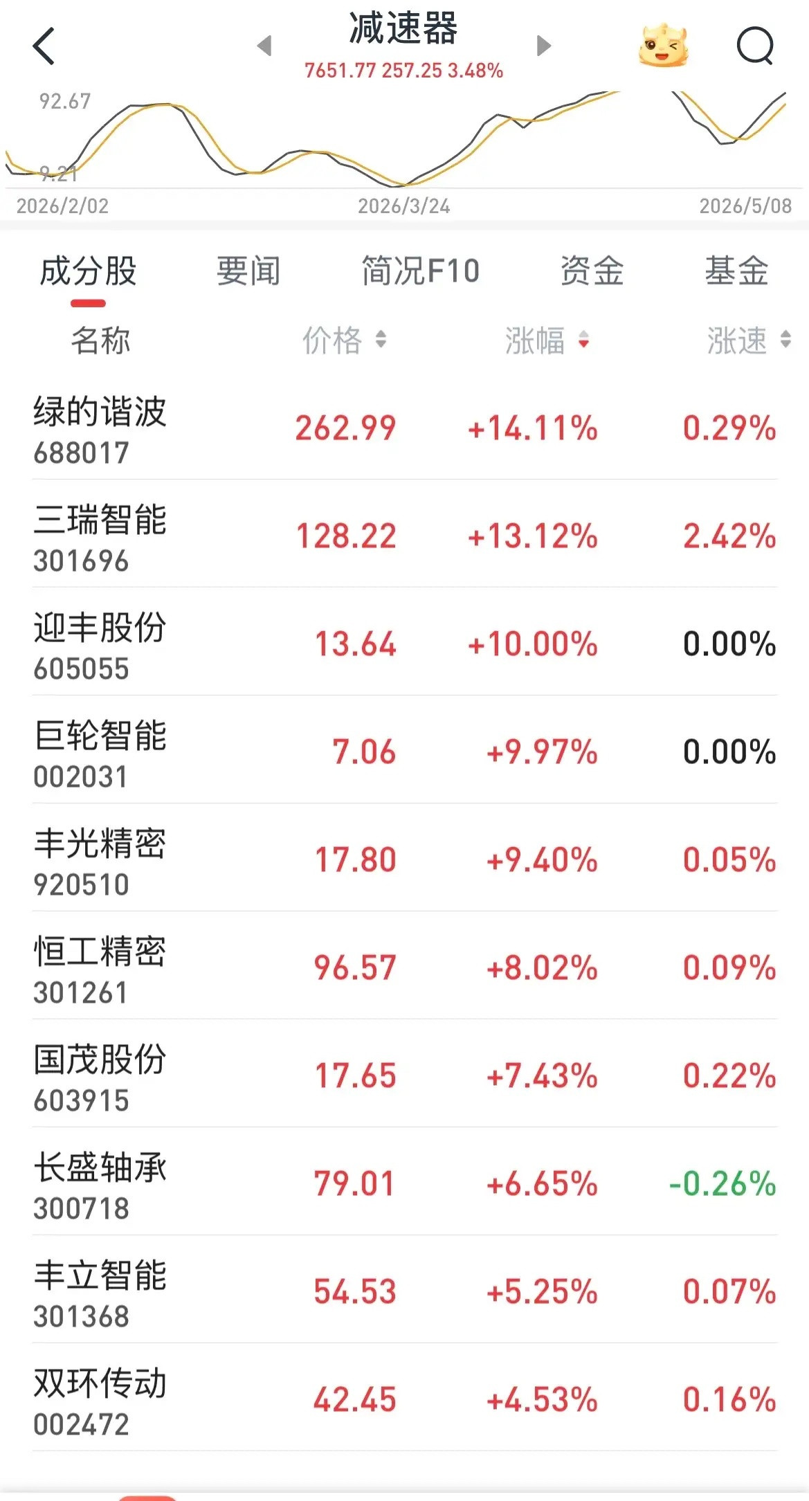 【机器人板块走强，减速器是机器人必备组件】随着特斯拉机器人上市临近，机器人逐渐走