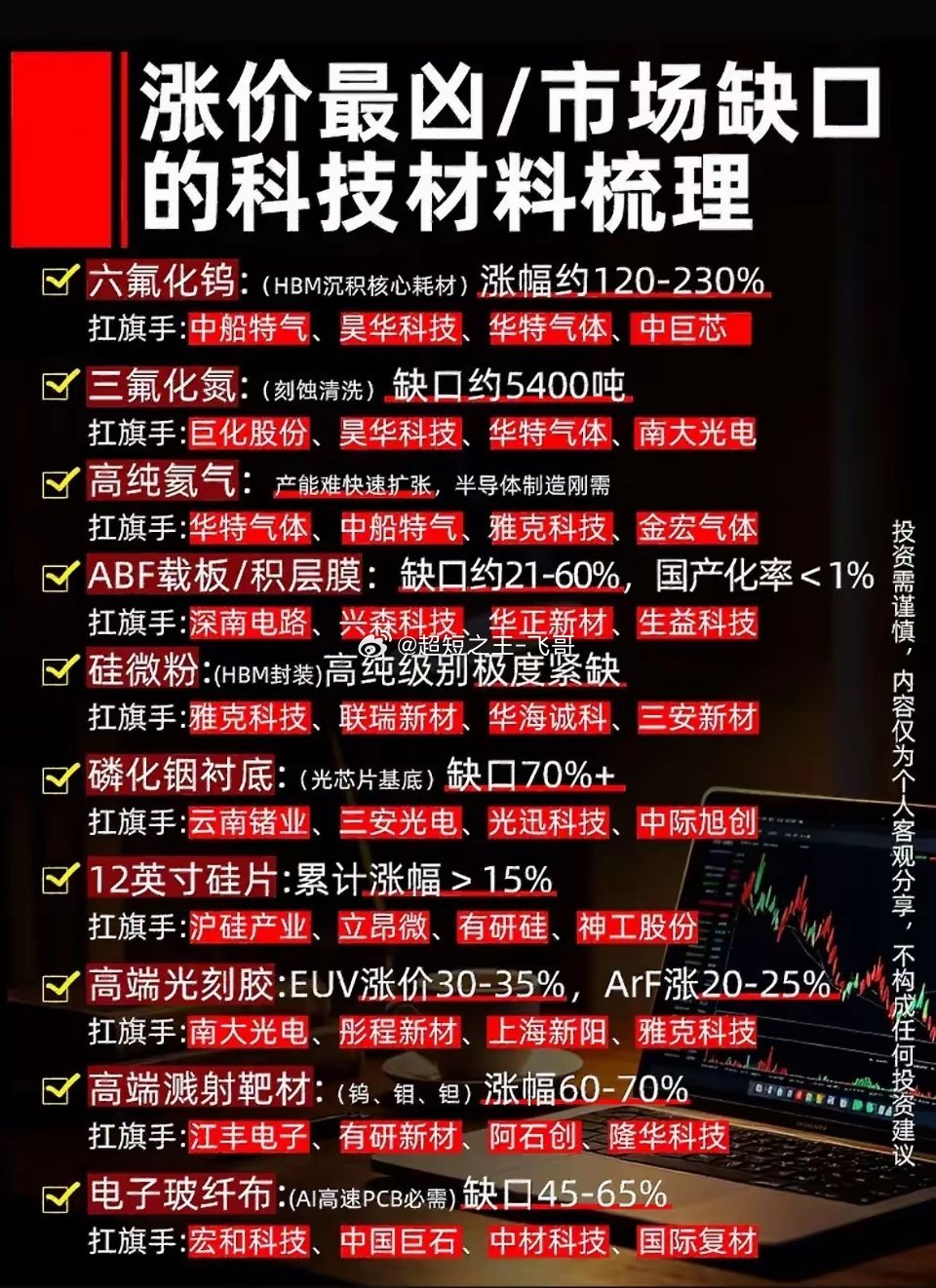 紧缺涨价半导体材料整理解读这份清单罗列了当下AI与芯片产业链里供需紧张、涨价幅度