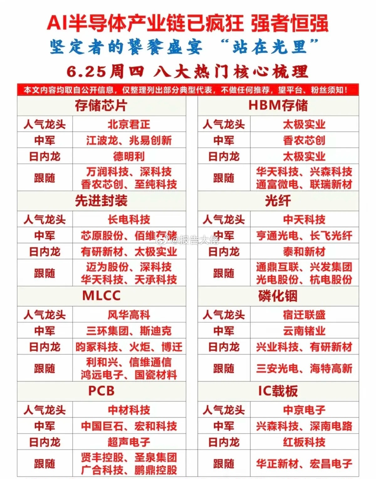 AI半导体产业链已疯狂！强者恒强！1.存储芯片、HBM存储2.先进封装、光纤3.