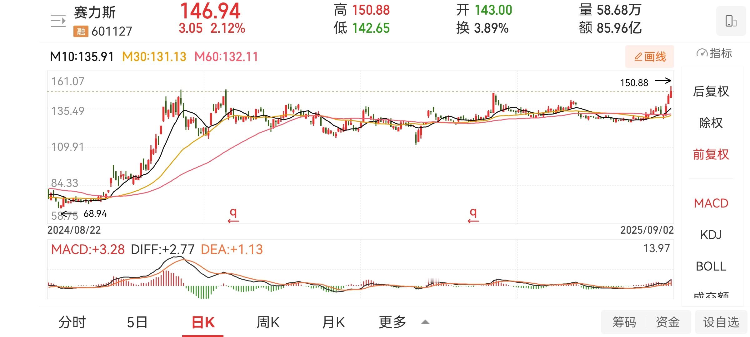 赛力斯虽然从底部到现在已经翻了好多倍，但接下来还是会涨。高位横盘整理了这么久，够