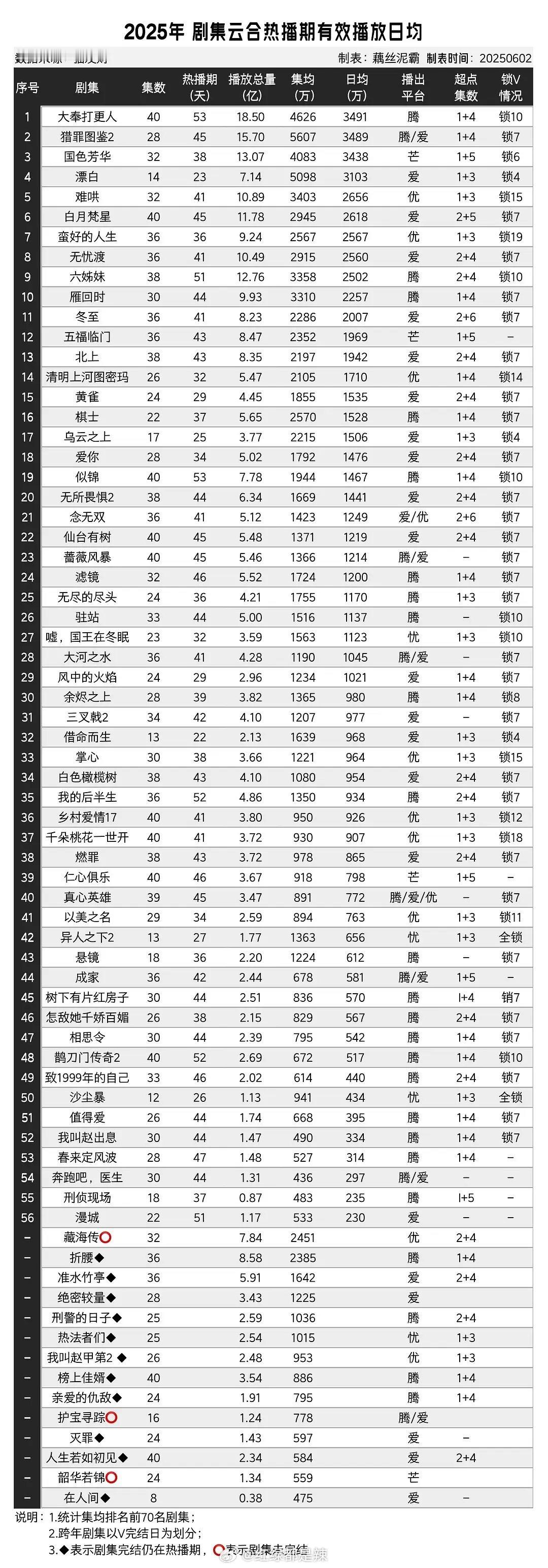 2025剧集云合热播期有效播放日均​​​