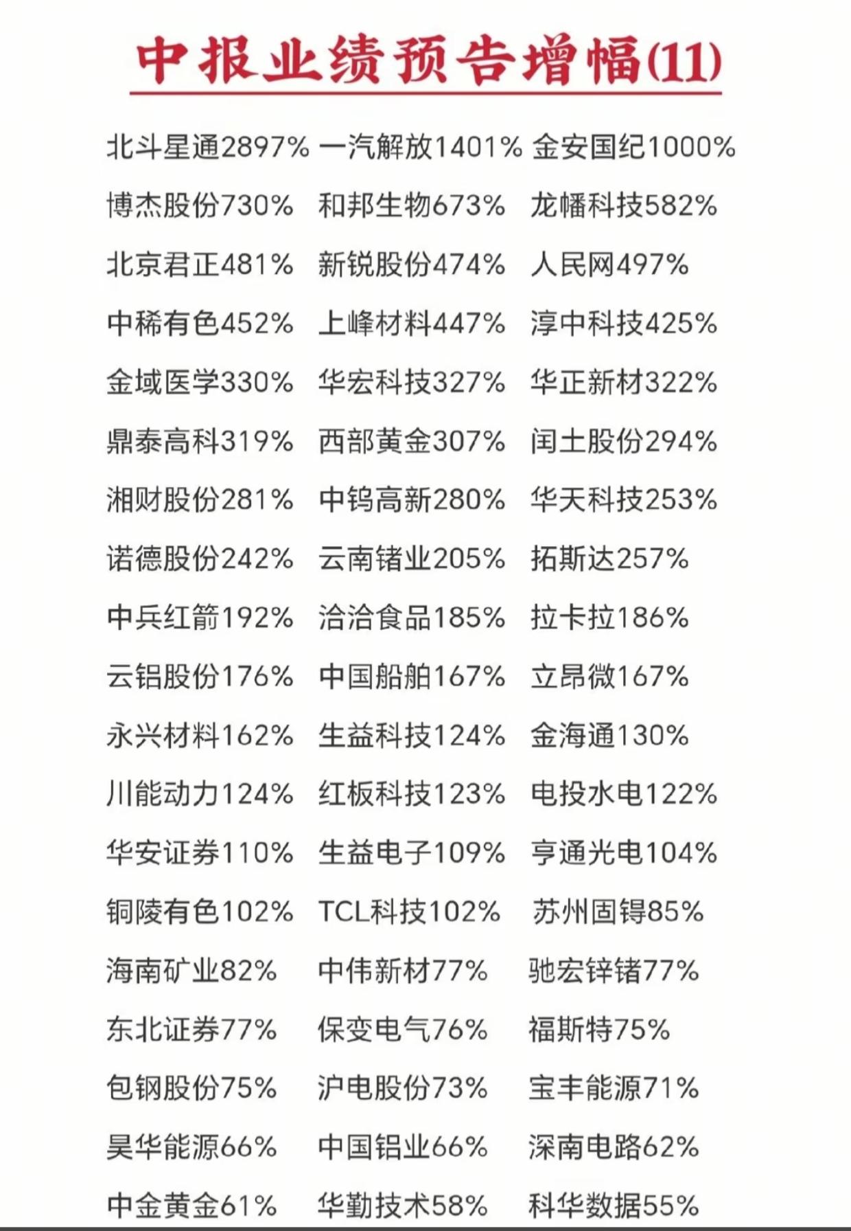 一批业绩黑马出炉！航天、芯片、有色迎来爆发，看看有没有你的持仓新一轮中报业绩