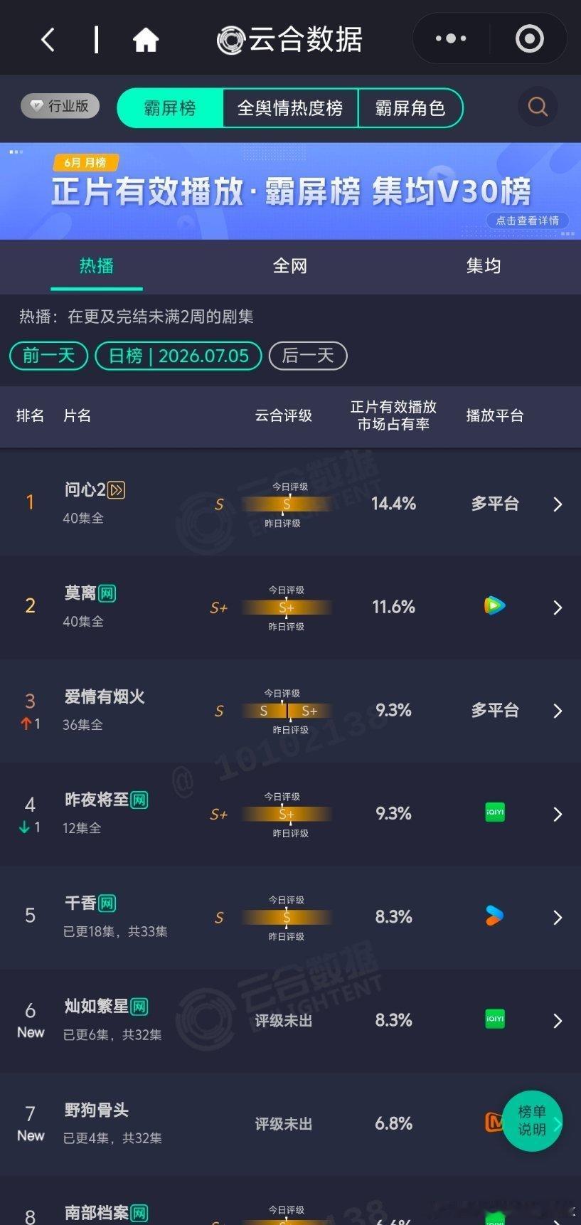 电视剧灿如繁星大家努力努力（知道大家很辛苦）剧才播出一天就已经热度很高了前