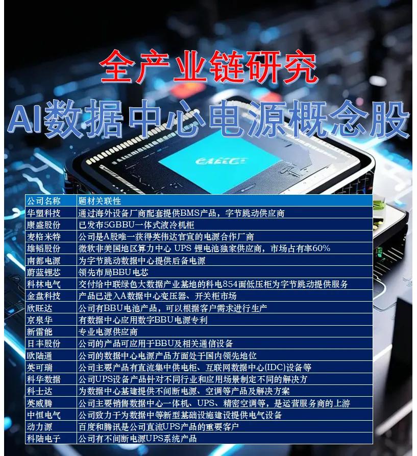 AI数据中心电源产业链概念股