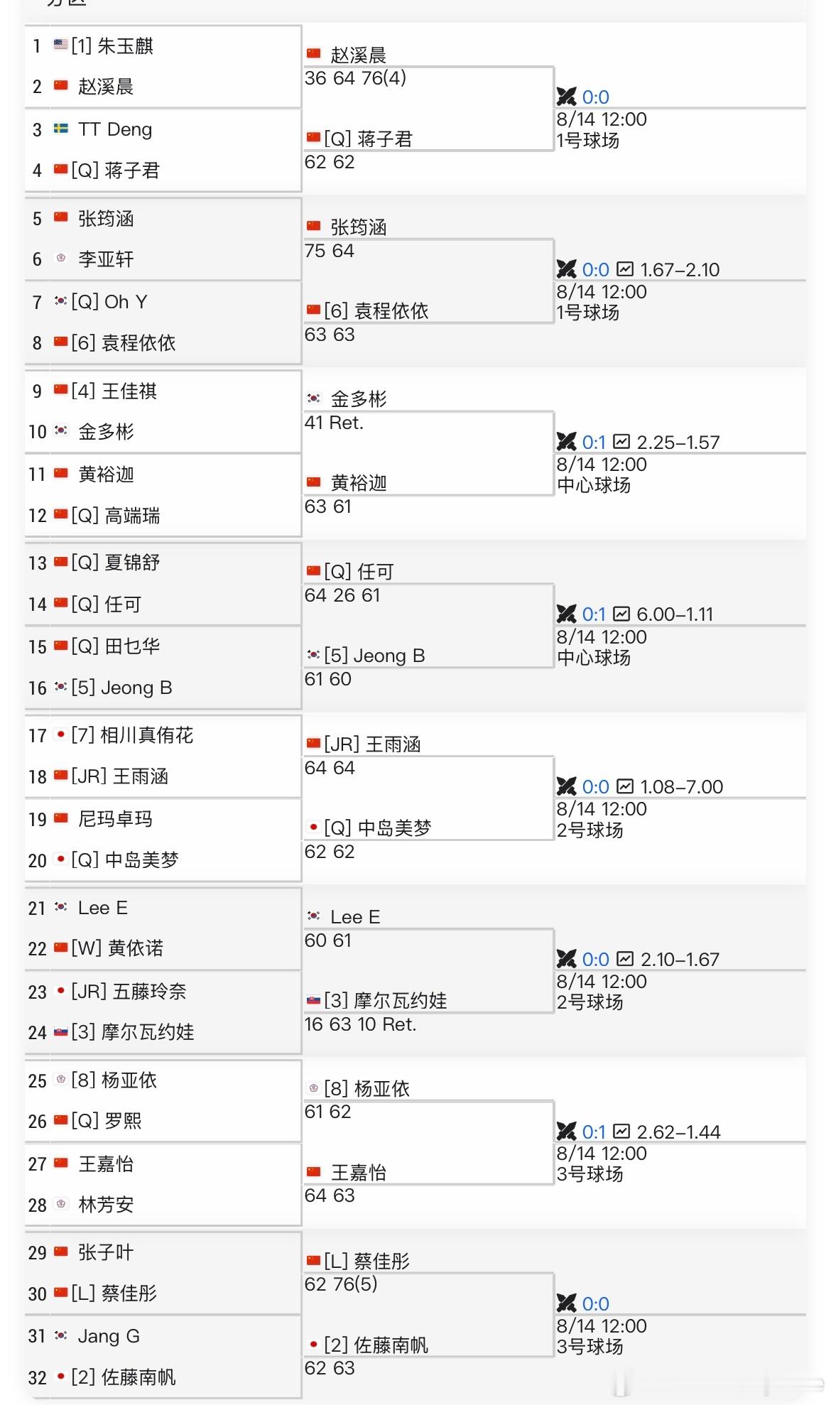 🇨🇳六安W15女单首轮结束1/4区:中国球员包揽🇨🇳蒋子君、🇨🇳赵溪