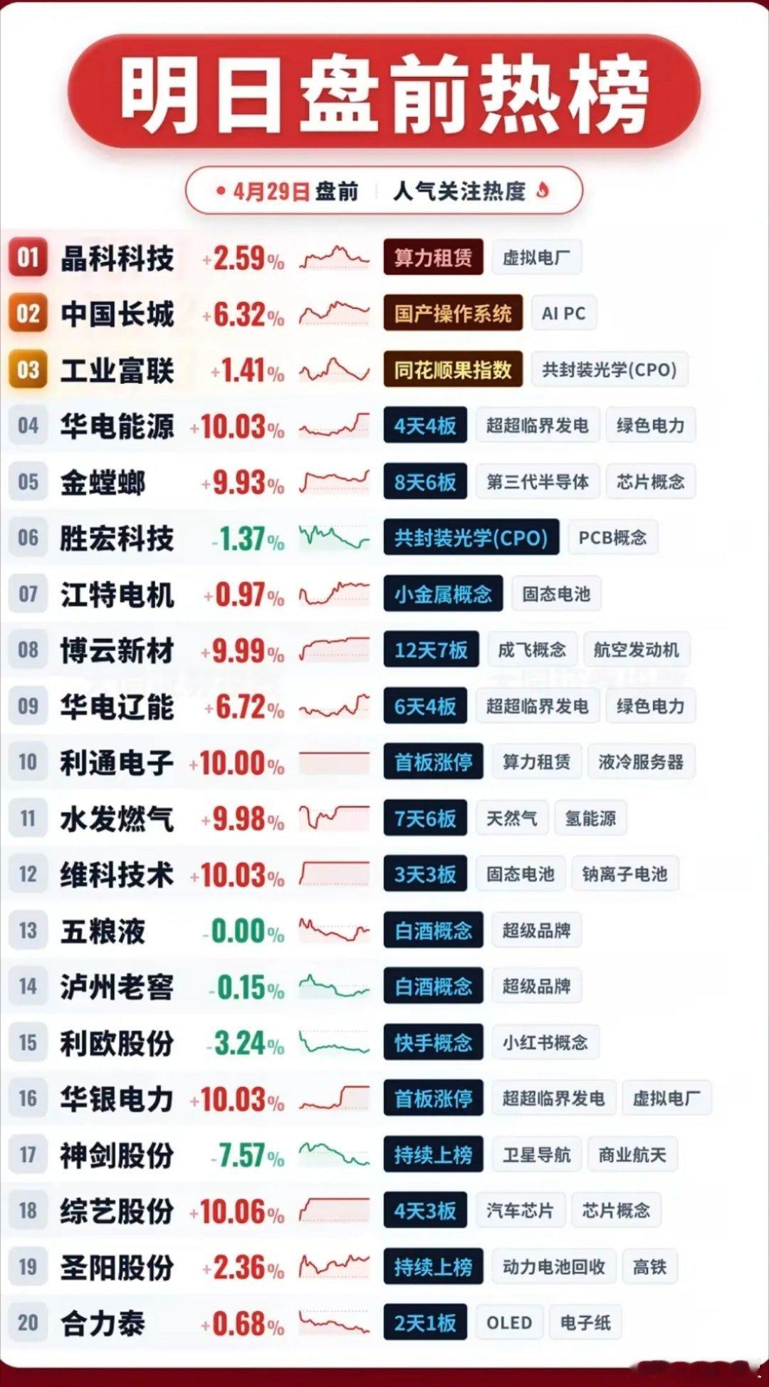 4.29周三成交活跃个股+人气热度榜！1.算力租赁2.CPO共封装光学3.固