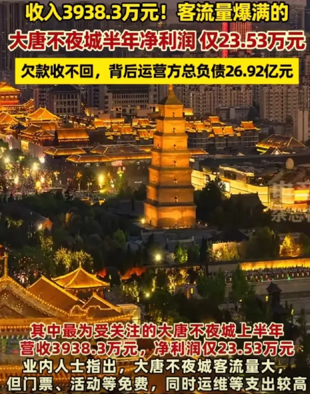 你敢信吗？大唐不夜城半年营收3938万，净利润仅23万！如此大的流量，咋不赚钱？