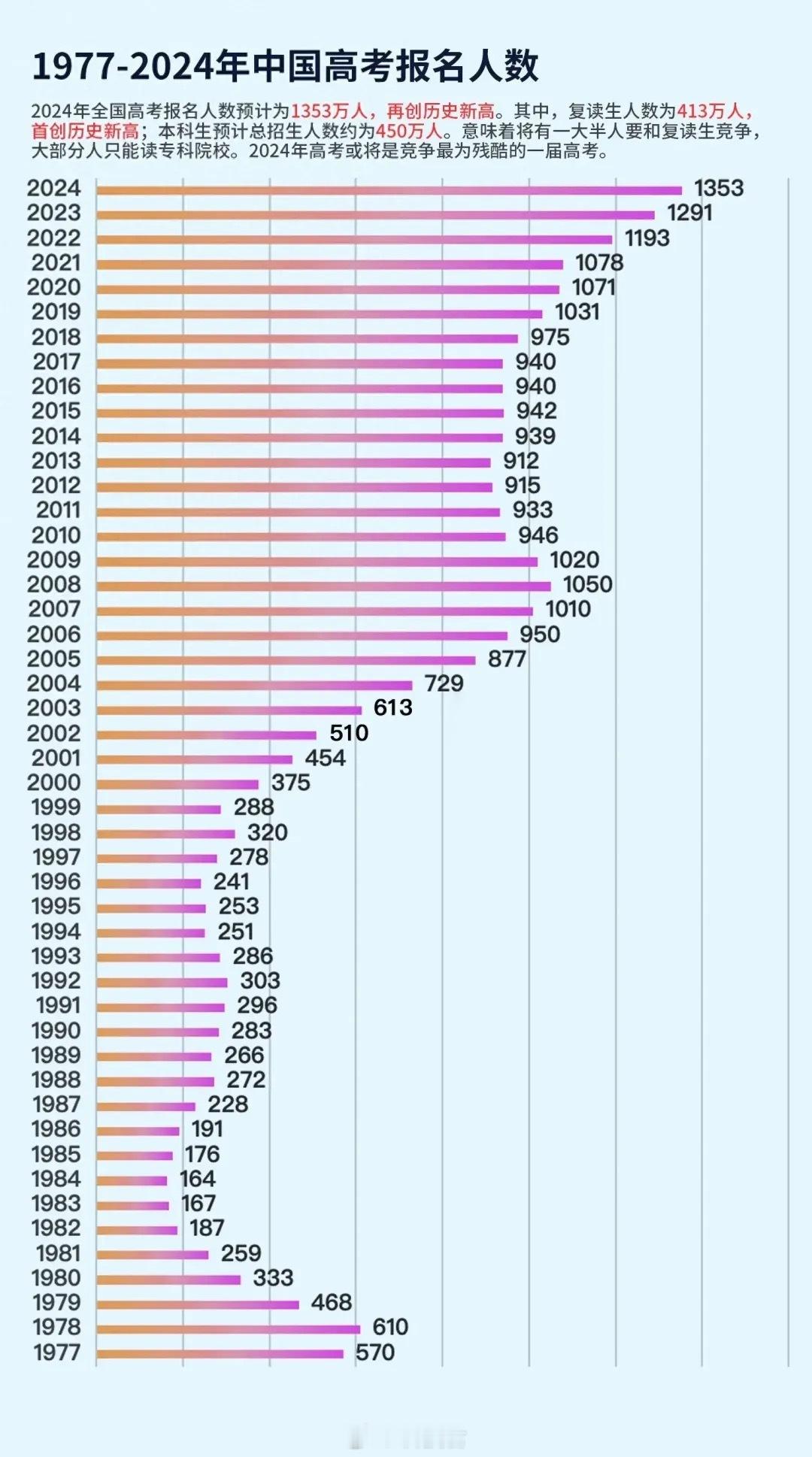 1335万人明天高考根据我的观察，我老家河北省，中考，高考竞争都很激烈我当年中考