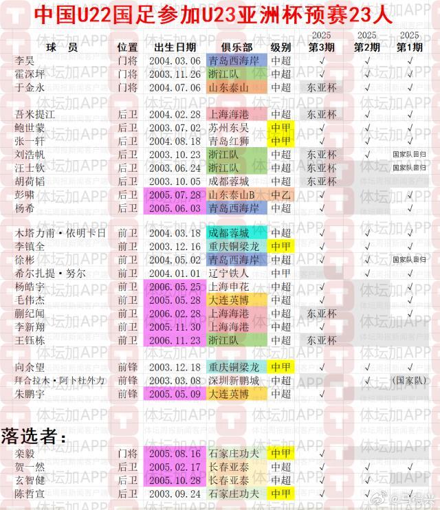 U23亚洲杯国足U22国足冲刺U23亚预赛首次人员齐整赶个晚集9月3日晚，中
