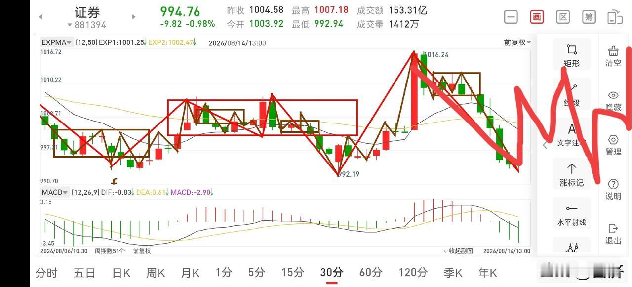 聊聊证券板块（2026.8.17）今天证券板块上午下跌的比较多，但是风险相对较