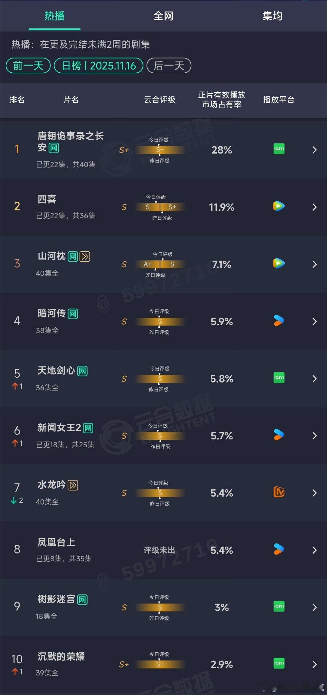 《唐朝诡事录之长安》昨日云合28%，评级s+！！把“质感、故事、韵味”焊死在细节