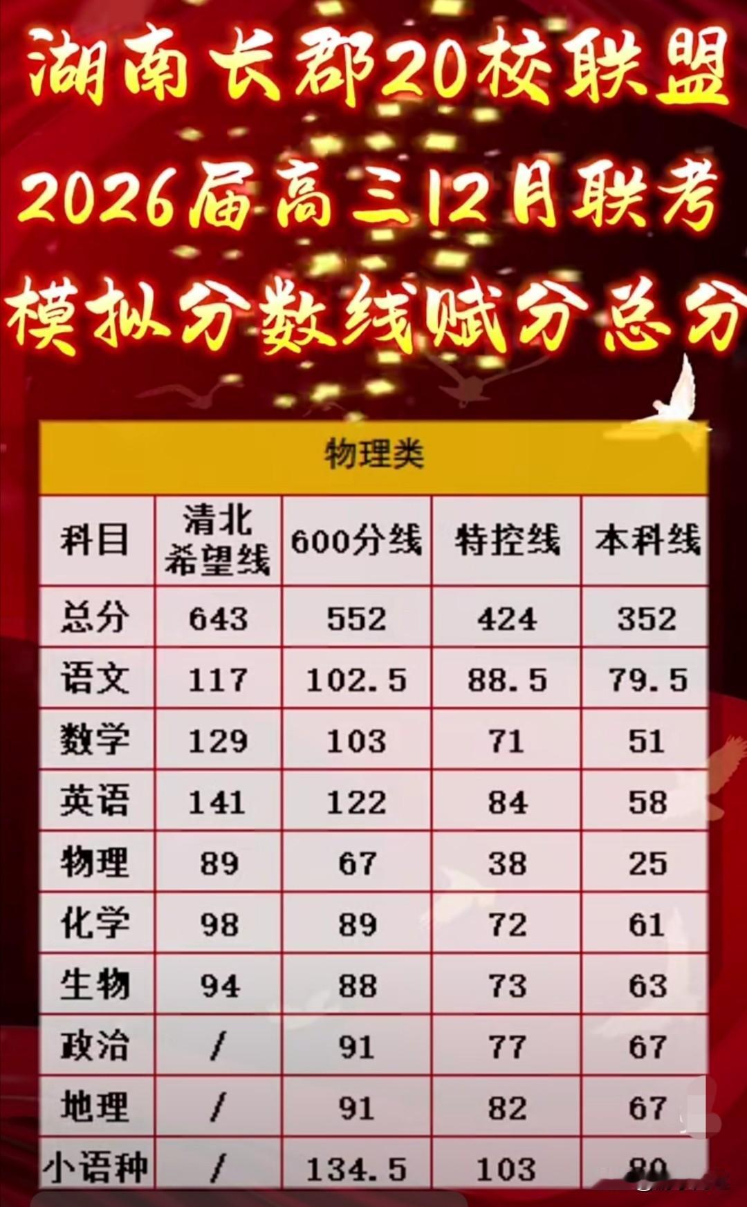 湖南省2025年12月1-2日高三长郡20校联考划线情况。此次联考有320