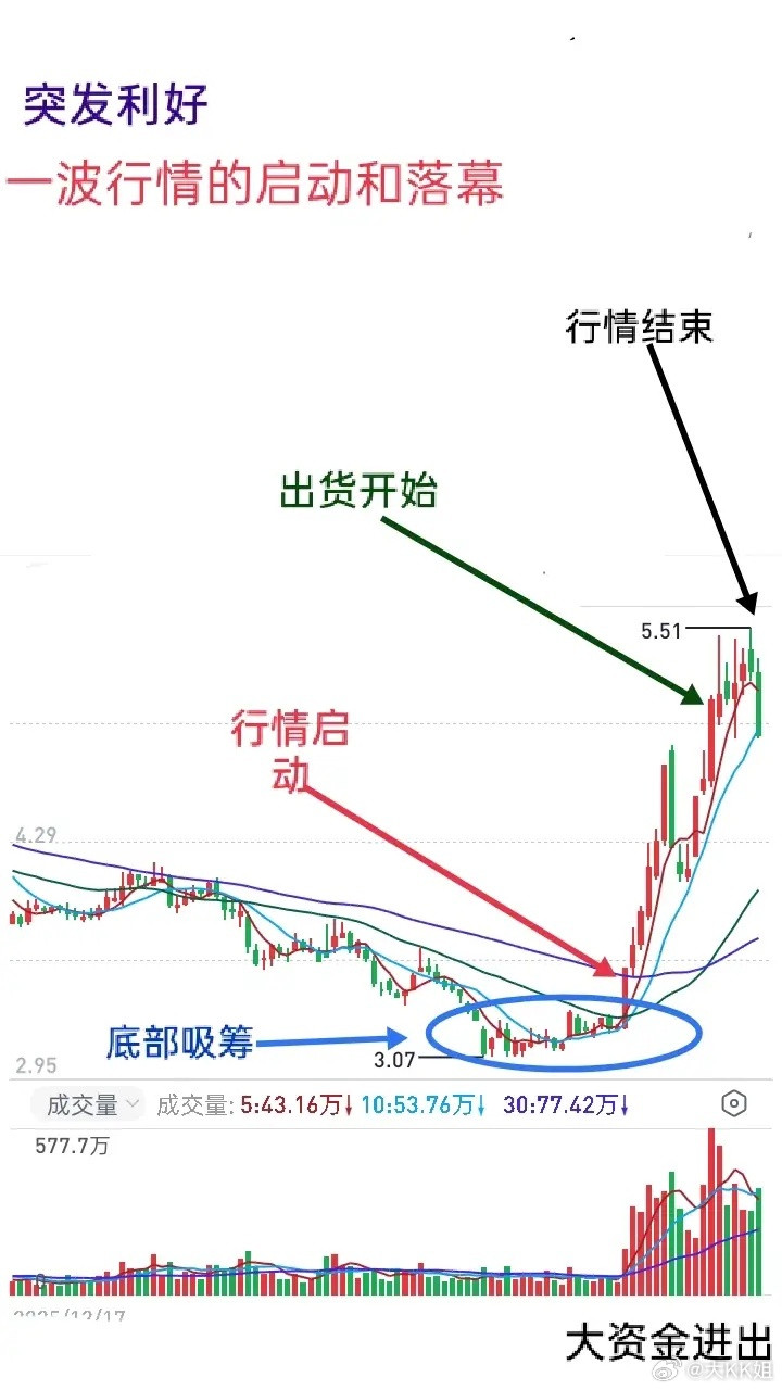 短线核心干货：两种牛股启动逻辑，看懂主力建仓与出货信号做短线久了大家会发现，市场