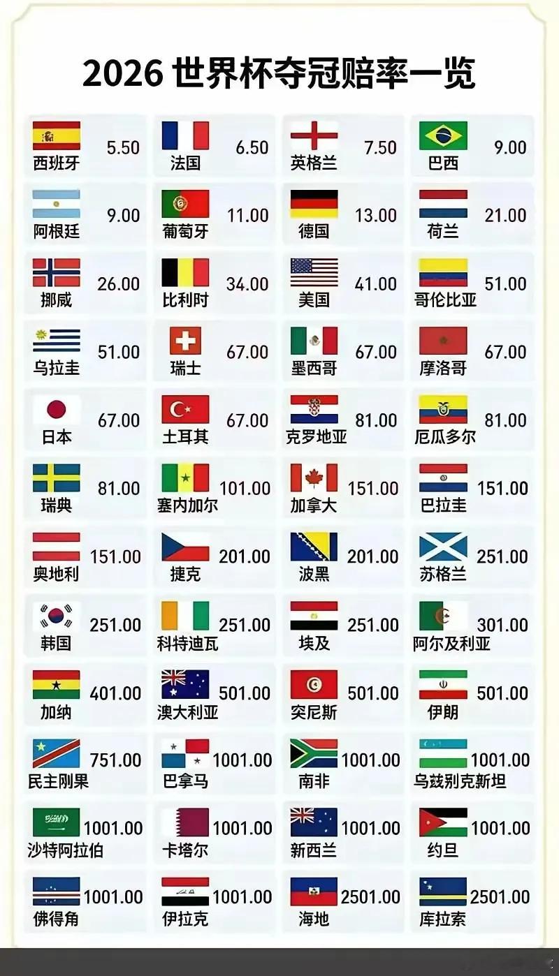 告诉大家个领冷知识，世界杯历史上还从来没有外教率队夺冠的经历，1次都没有!所以
