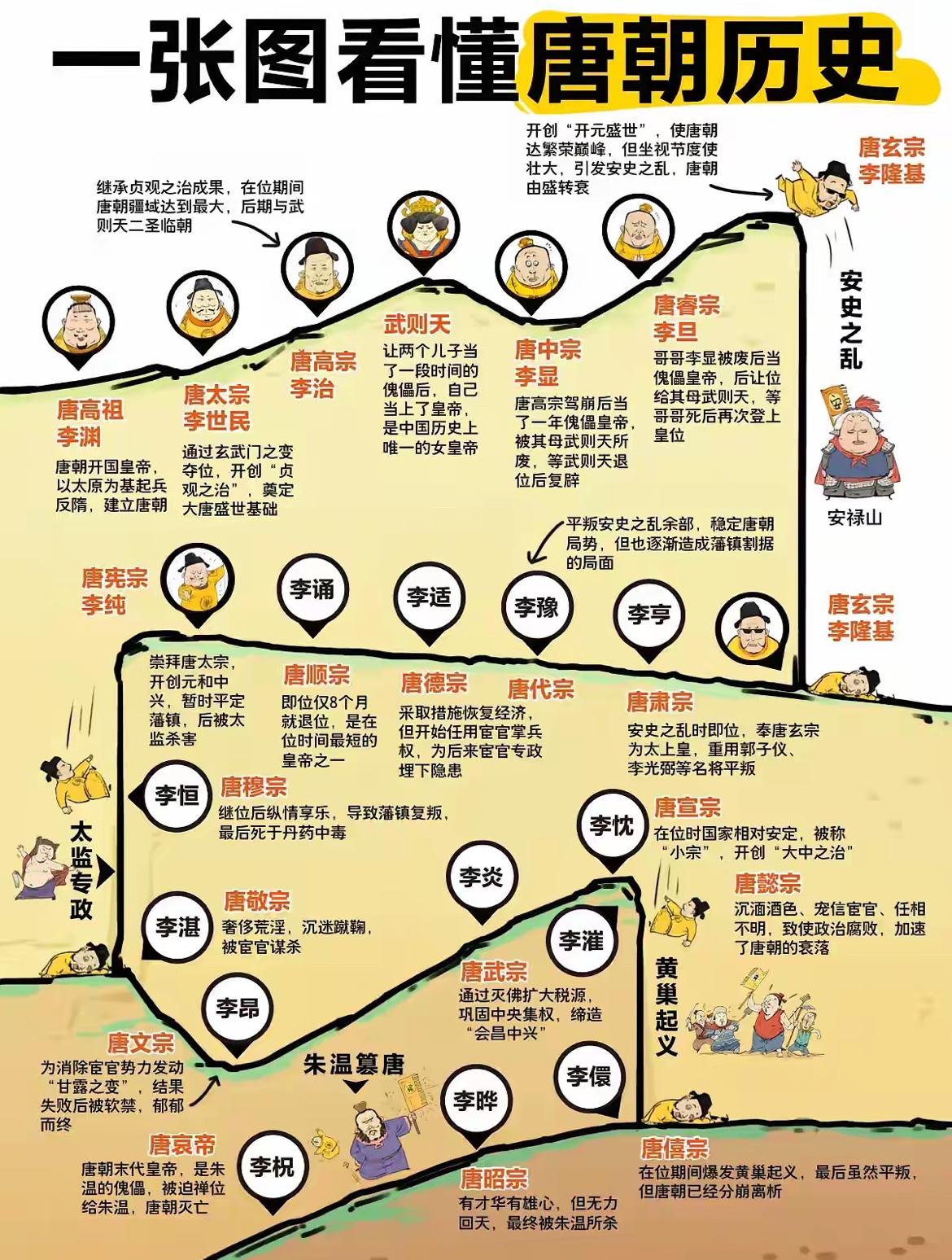 一张图看懂唐朝的历史。唐朝