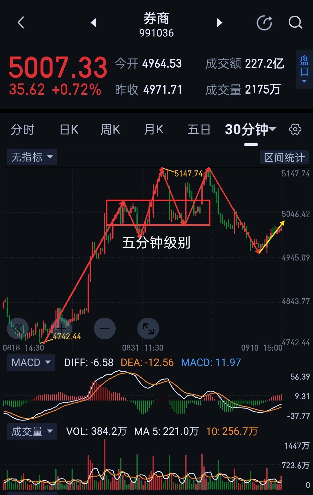 券商板块，面临强弱转换窗口期。