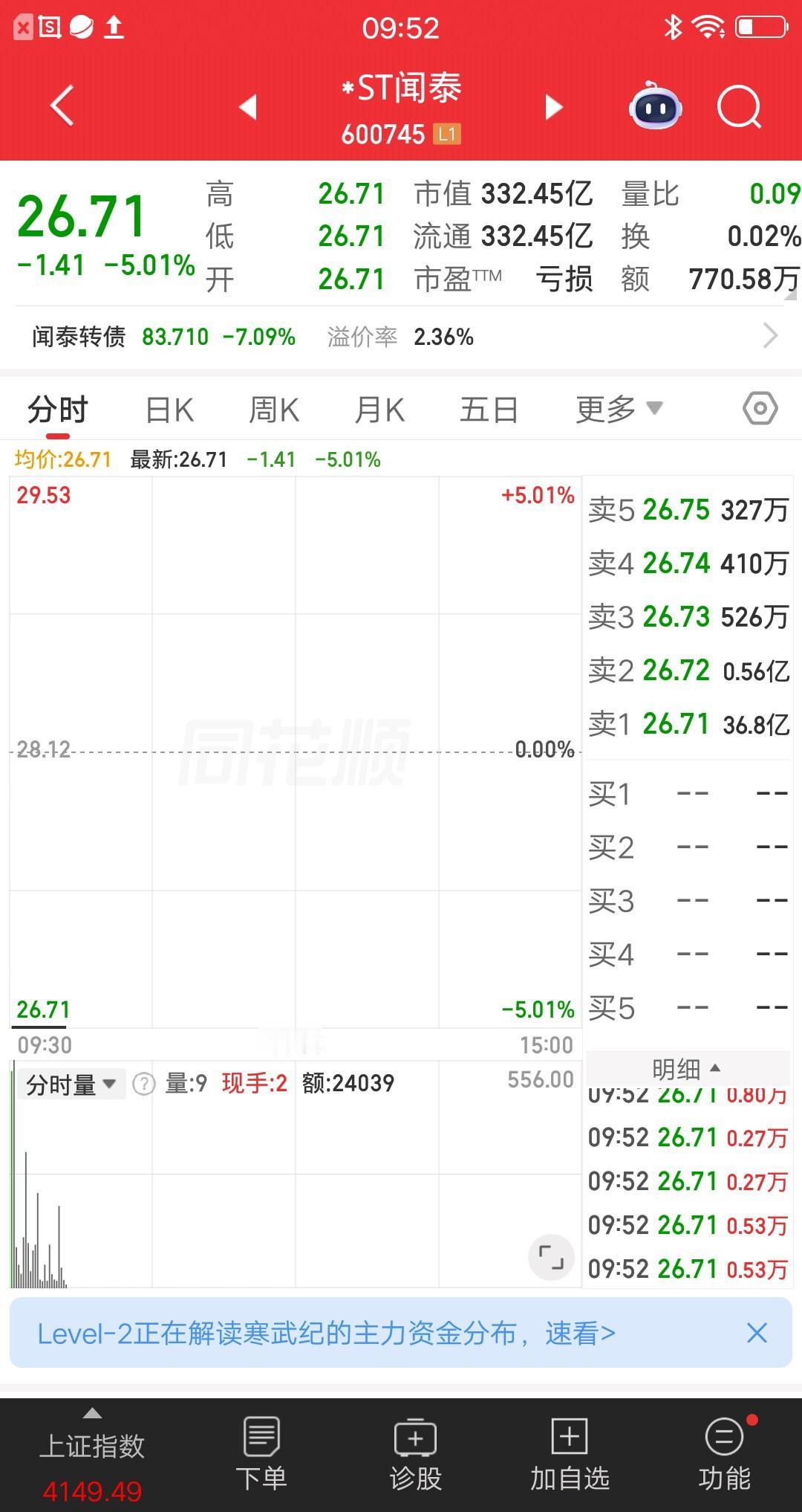 A股今天最惨的票诞生了，业绩暴雷股票被*ST，这可是核弹级利空呀。该票集合竞价一