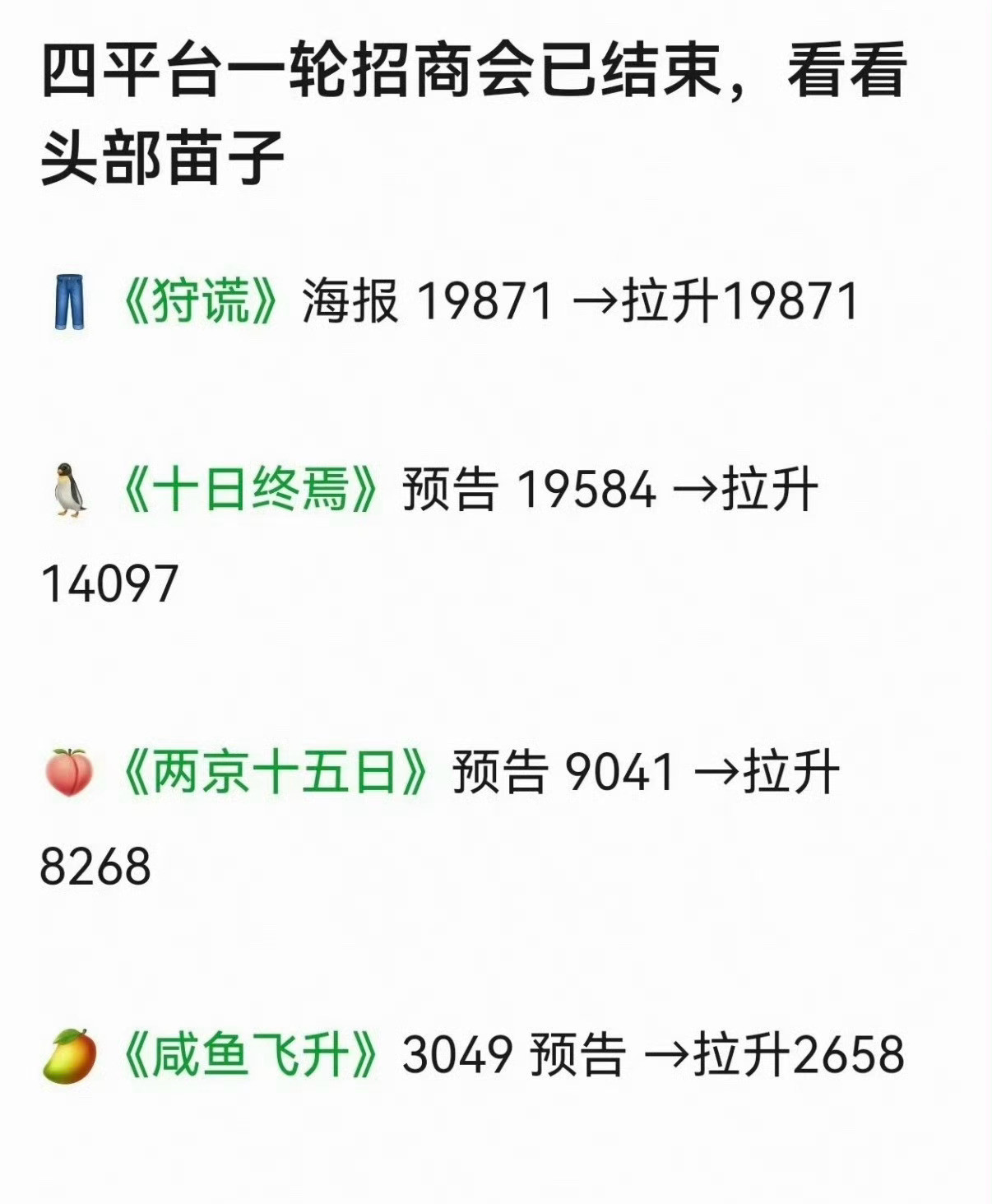 成毅一共官宣了二部剧，结果二部拿了二个平台的Top1，《狩谎》和《两京十五日》分
